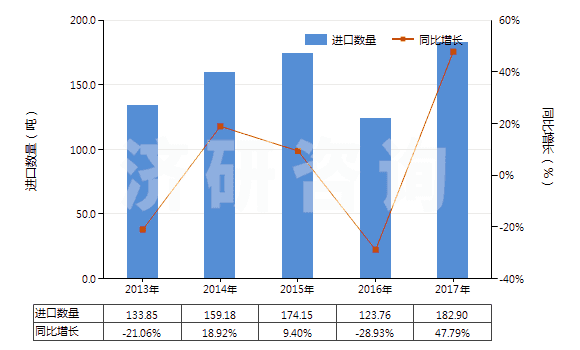 2013-2017年中國(guó)頭孢克羅及其鹽(HS29419058)進(jìn)口量及增速統(tǒng)計(jì)